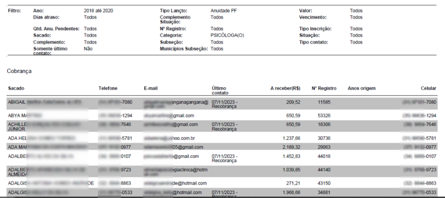 Visualização do *Relatório de Cobrança* gerado em formato PDF, exibindo o cabeçalho com os filtros aplicados (Ano: 2018 até 2020, Tipo Lançto.: Anuidade PF, Valor: Todos, Dias atraso: Todos, Complemento Situação: Todos, Vencimento: Todos, Qtd. Anu. Pendentes: Todos, Nº Registro: Todos, Tipo Inscrição: Todos, Sacado: Todos, Categoria: PSICÓLOGA(O), Situação: Todos, Complemento: Todos, Subseção: Todos, Tipo contato: Todos, Somente último contato: Não, Municípios Subseção: Todos) e a seção *Cobrança* com a listagem dos profissionais inadimplentes. Colunas: Sacado, Telefone, E-mail, Último contato, A receber(R$), Nº Registro, Anos origem e Celular. Linhas exibem nomes-exemplo de pessoas e dados pessoais ocultos no print, com a coluna *Último contato* indicando "07/11/2023 - Recobrança" em algumas linhas e a coluna *A receber(R$)* com valores entre R$ 209,52 e R$ 2.189,32 nas linhas visíveis.