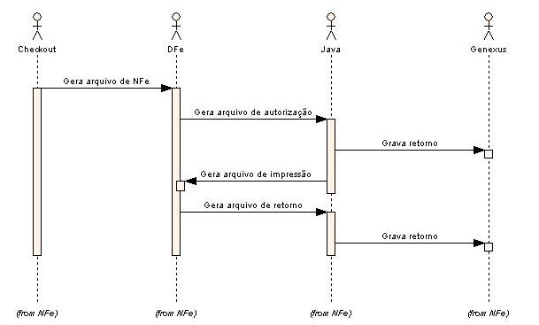 Diagrama sequencia emissao nfe.JPG