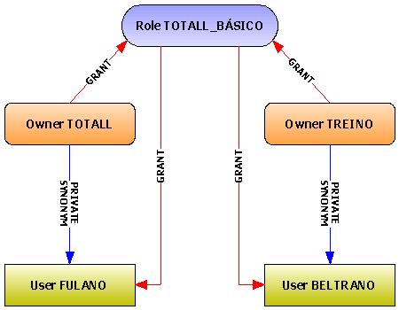 ROLES SYNONYMS E GRANTS NO ORACLE.JPG