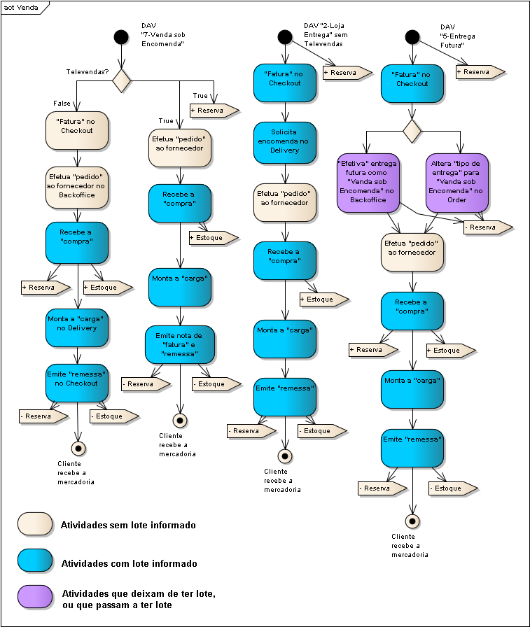 Diagrama venda sob encomenda com lote.png