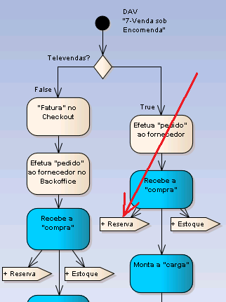 Diagrama venda sob encomenda mudanca.png