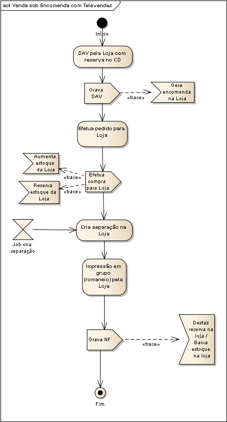 Venda sob Encomenda com Televendas.png