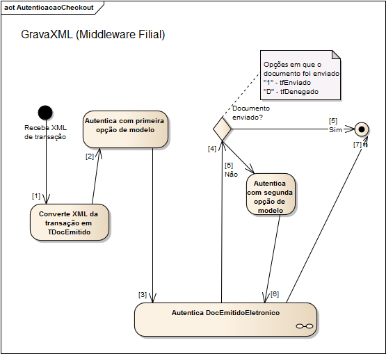 Atividades-GravaXML-Middleware.png